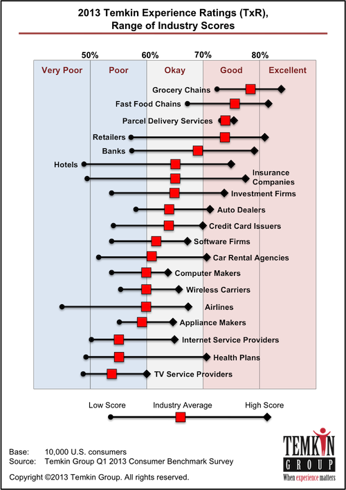 Temkin Group 2013 Satisfaction - Utility Industry Customer Experience (500x707), Png Download