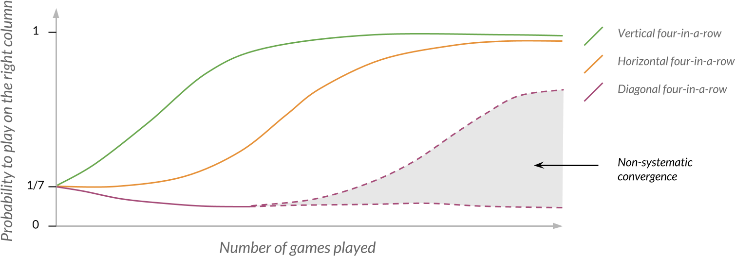 Typical Convergence Of The Probability To Take The - Ivory (1788x580), Png Download