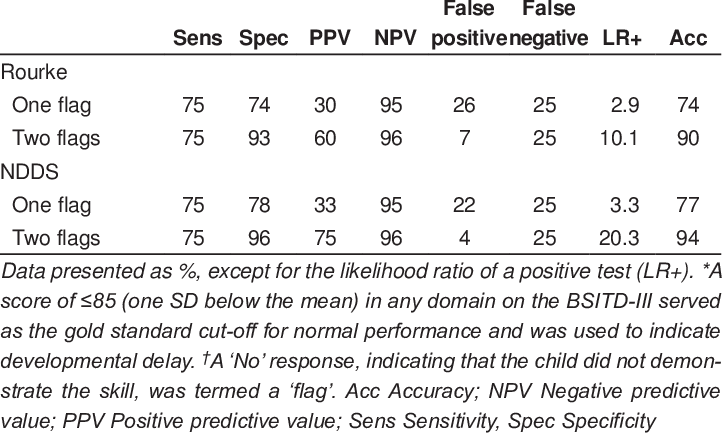 Test Properties Of The Rourke Baby Record And The Nipissing - Infant (722x435), Png Download