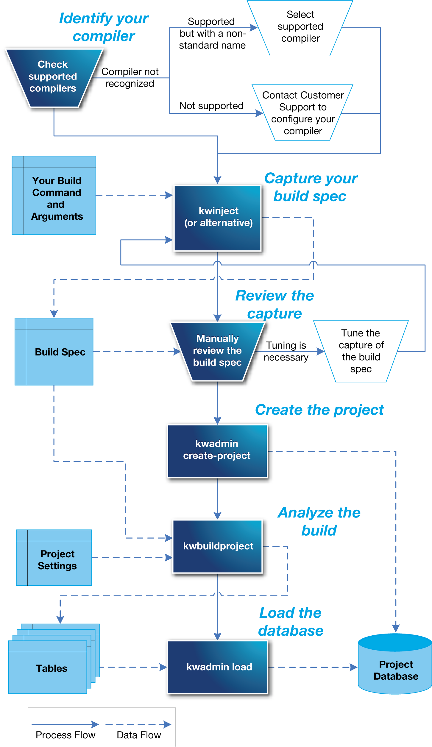 Great Wall Of China Short Essay - Integration Flow Chart (1451x2509), Png Download