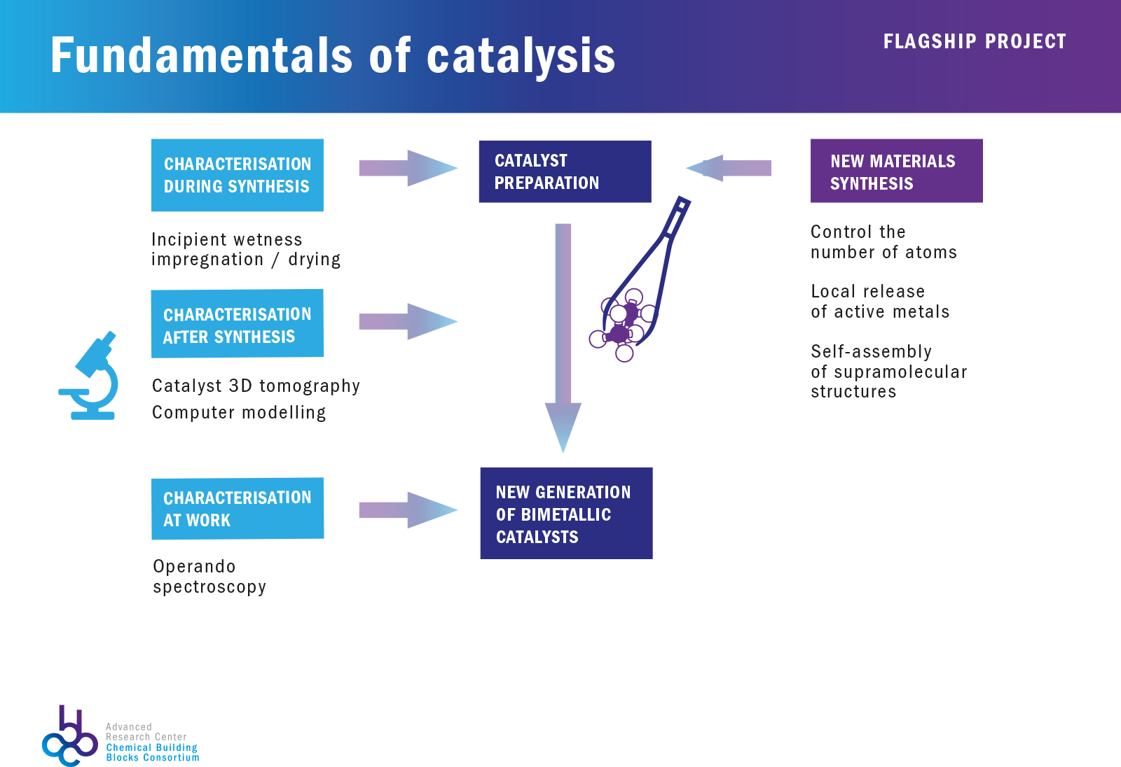 Flagship Projects On Functional Materials & Specialties (1600x1096), Png Download