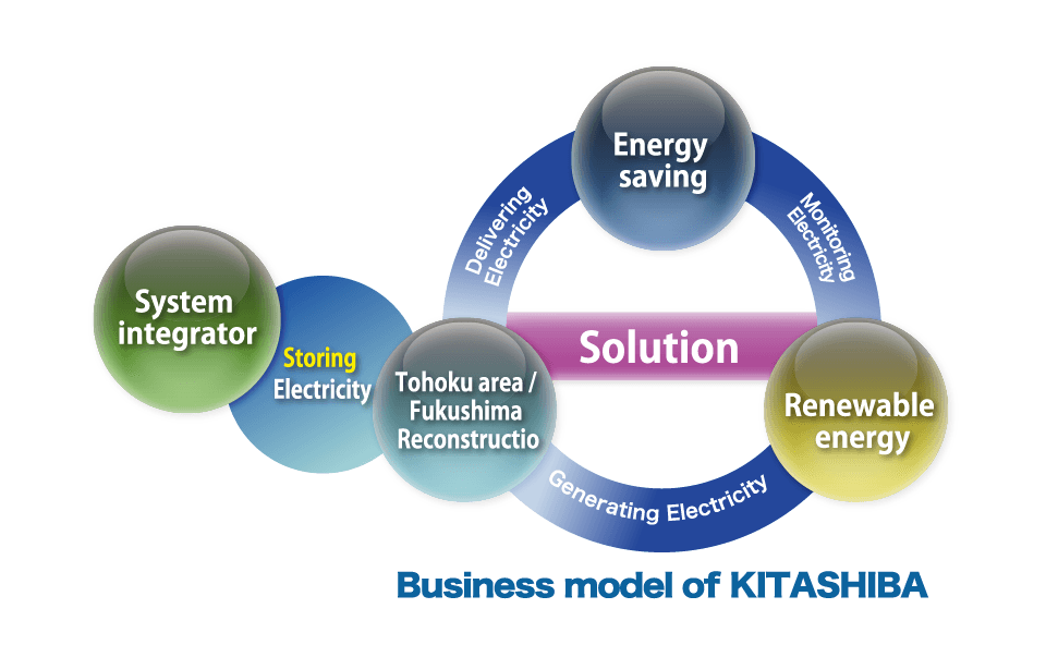 About Kitashiba's Electric Supply Systems Business - Business (960x603), Png Download