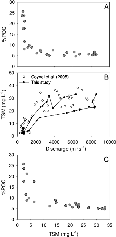 Seasonal Variations Of %poc, And (b) Tsm, Showing - Diagram (397x797), Png Download