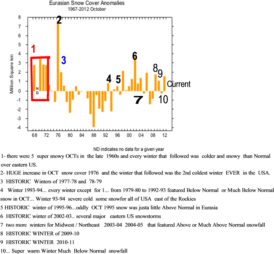 Set Of Data Numbered With Eurasian Snow Cover And Subsequent - Eurasian Snowpack (948x882), Png Download