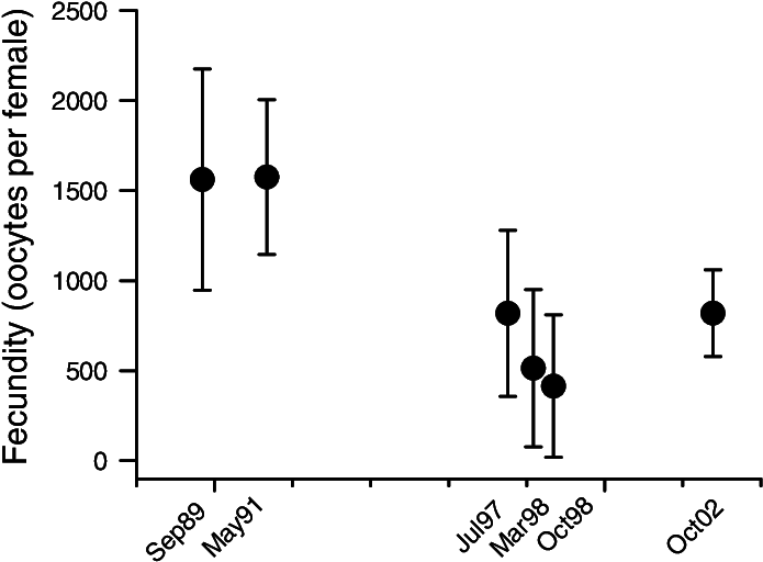 Mean Fecundity Of O - Diagram (702x525), Png Download