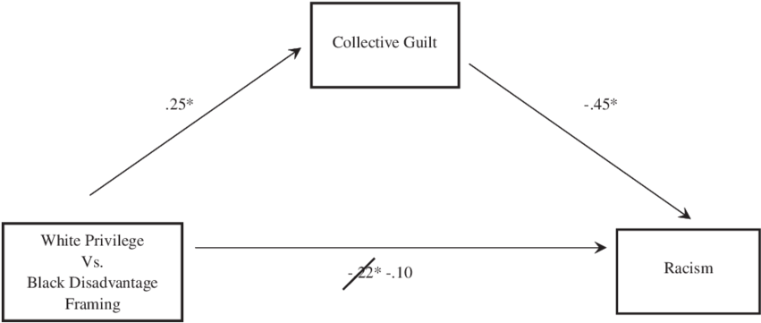 Coefficients With An Asterisk Indicate Significant - Diagram (850x407), Png Download