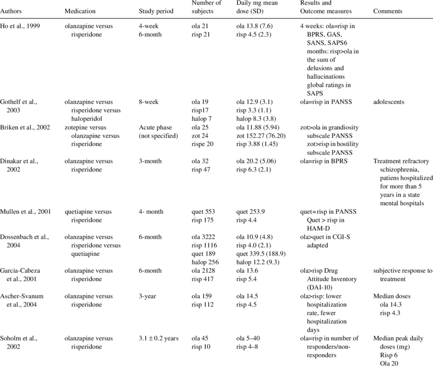 First-line Sgas Head To Head Open Trials - Document (850x721), Png Download