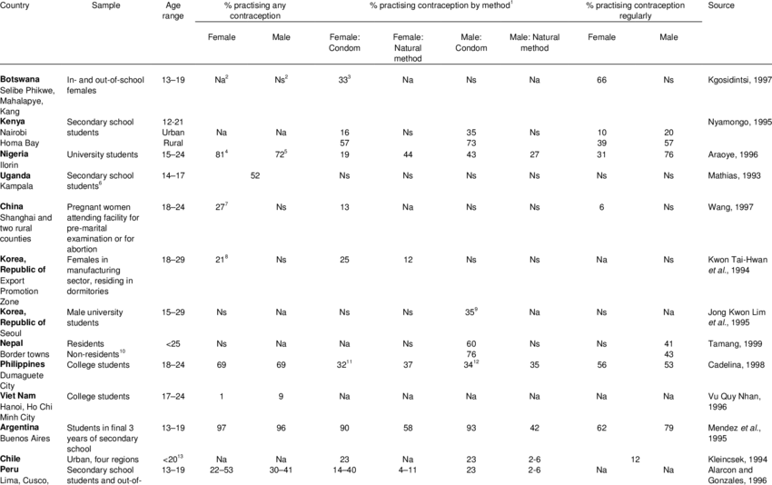 Current Contraceptive Practice - Number (850x534), Png Download