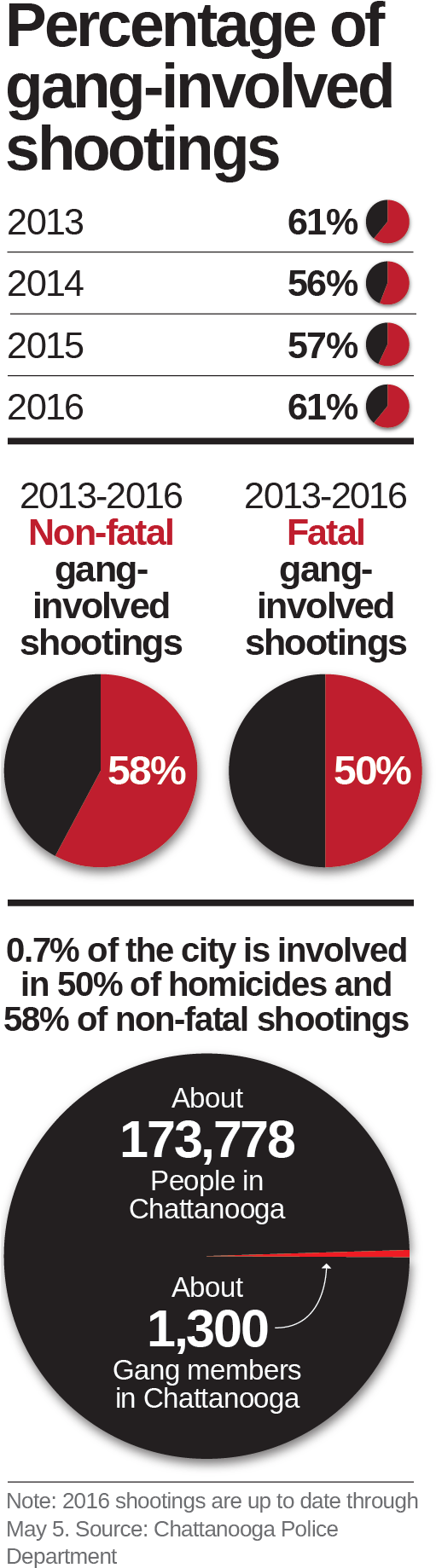Of 140 Victims, 63 Had Been Arrested On Such Charges - Circle (511x1856), Png Download