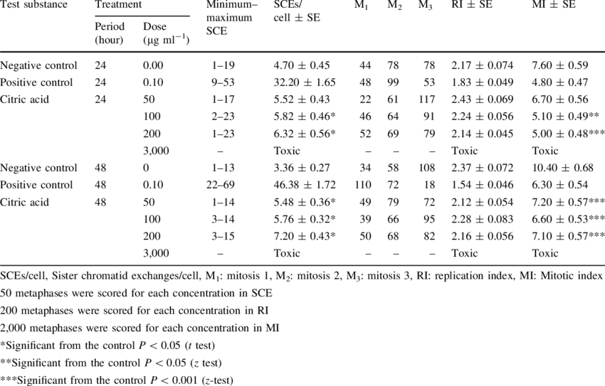 The Number Of Sces/cell, Ri And Mi In Cultured Human (850x543), Png Download