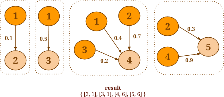 Reduce On Neighbors - Circle (847x393), Png Download