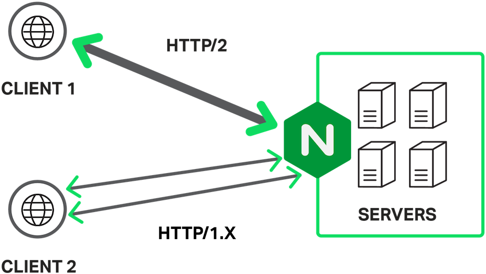 To Support Both Http/1 - Globaltrans (1024x616), Png Download