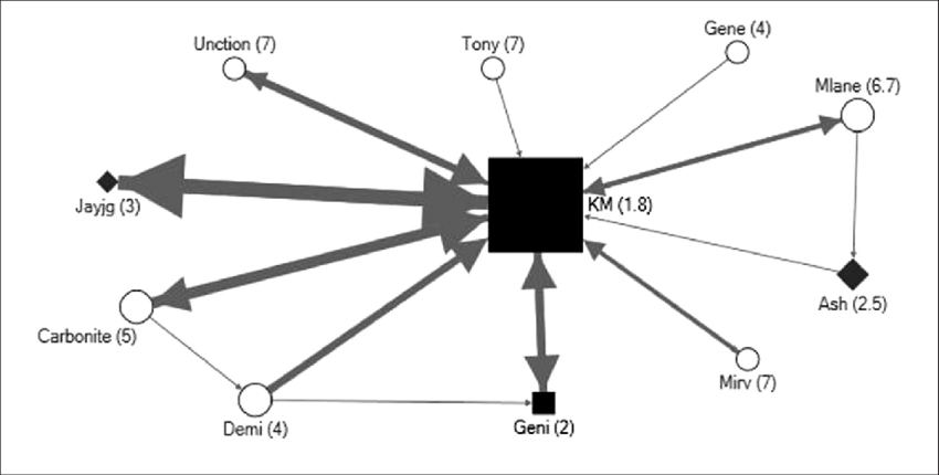 Conversation Structure In The No Revert Rule Discussion - Diagram (850x430), Png Download