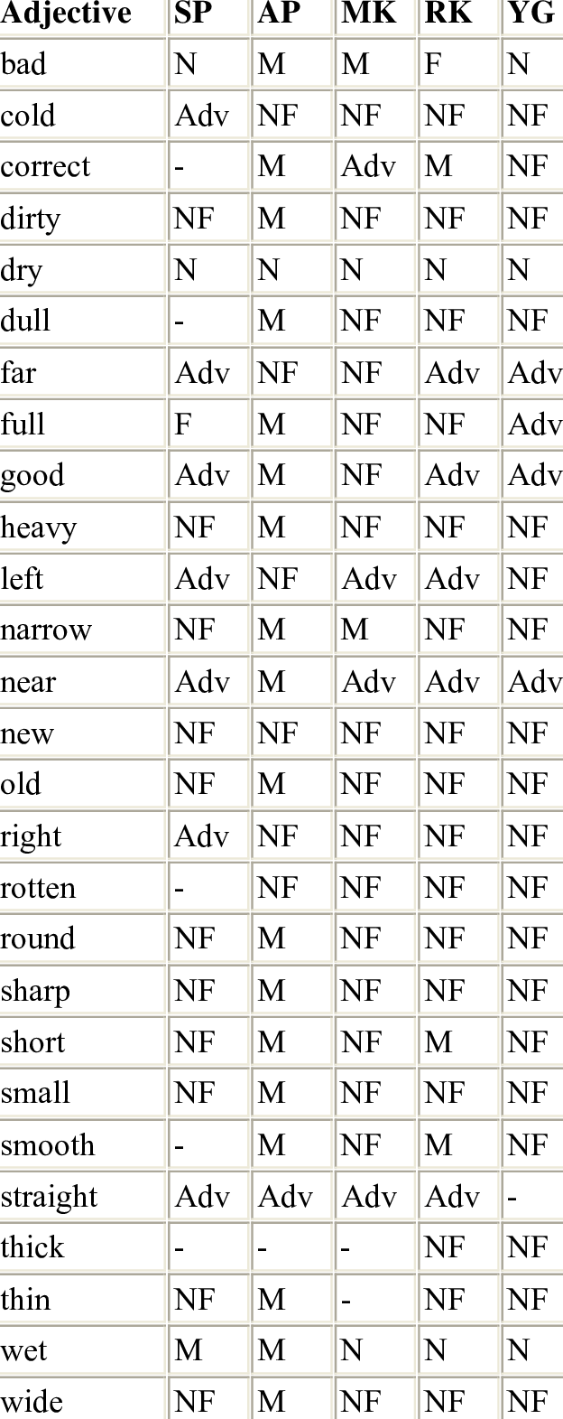 Citation Forms For The Adjectives On The 200-word List - Таблица Калорийности Основных Блюд (624x1571), Png Download