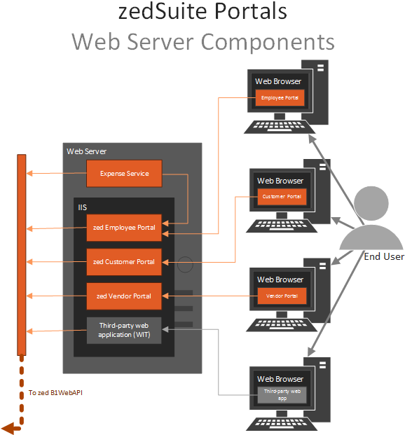 A Web Server Separate From The B1 Server Should Be - Architecture (587x642), Png Download