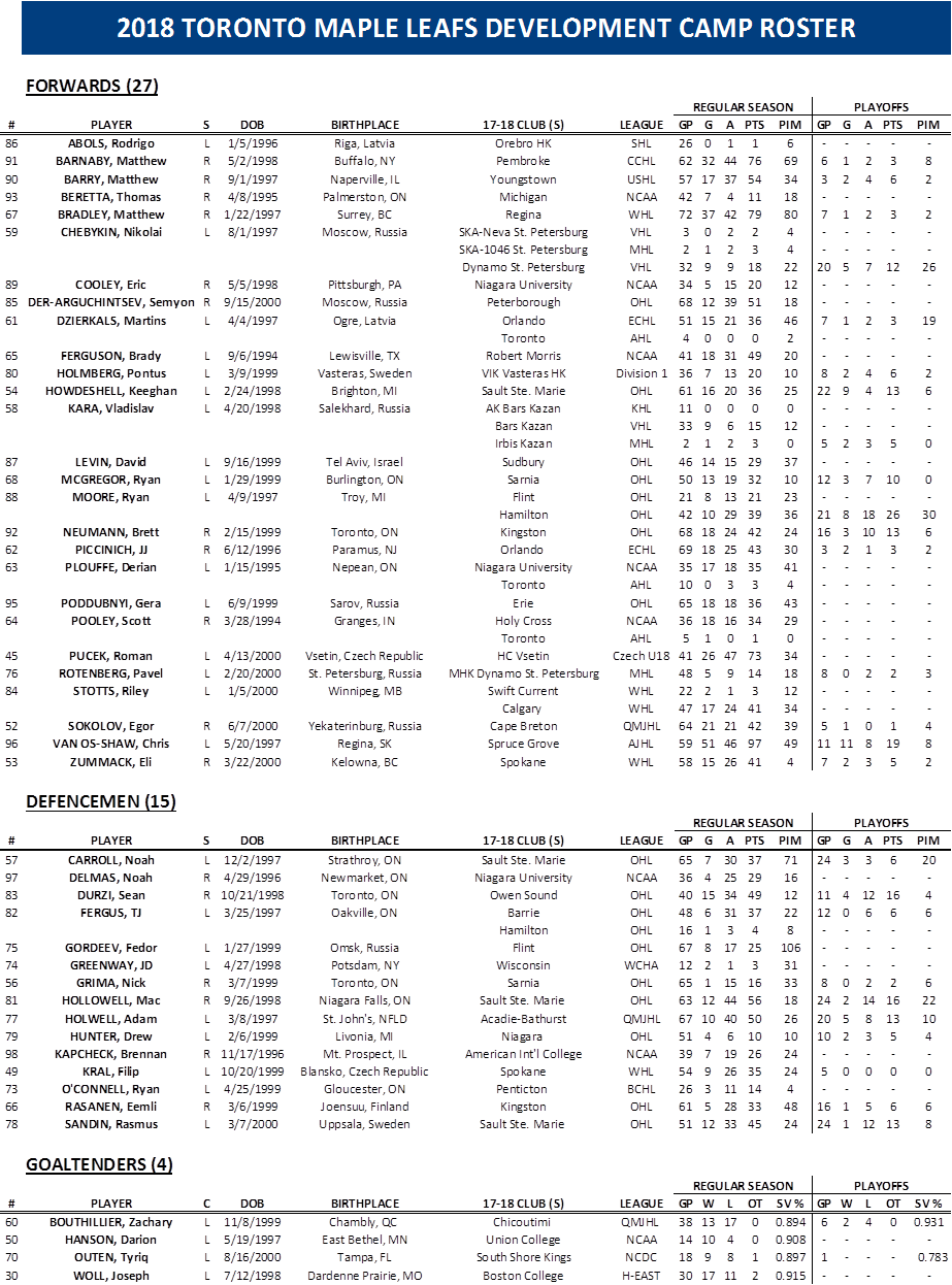 Development Camp Roster 2018 (923x1246), Png Download