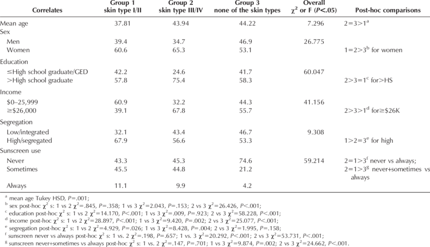 Demographic, Neighborhood, And Behavioral Correlates - Human Skin (850x489), Png Download