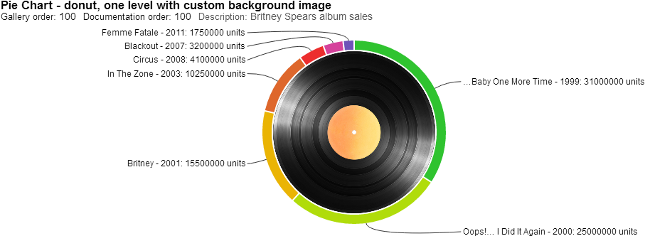 Donut, One Level With Custom Background Image - Circle (1000x336), Png Download