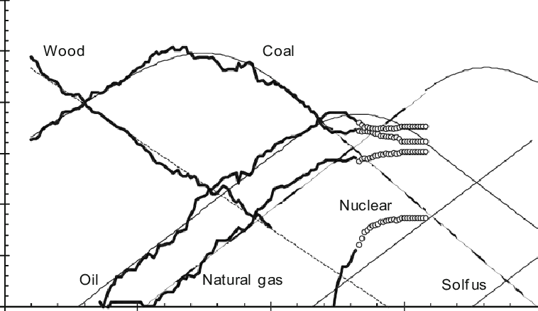 10 Data, Fits, And Projections For The Shares Of Different - Trajectory (758x439), Png Download