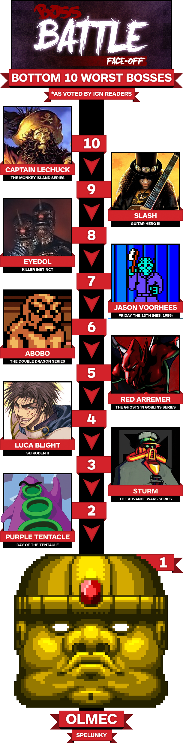Bottom 10 Worst Bosses Infographic - Usa Basketball Team 2012 Olympic 24x18 Print Poster (610x2477), Png Download