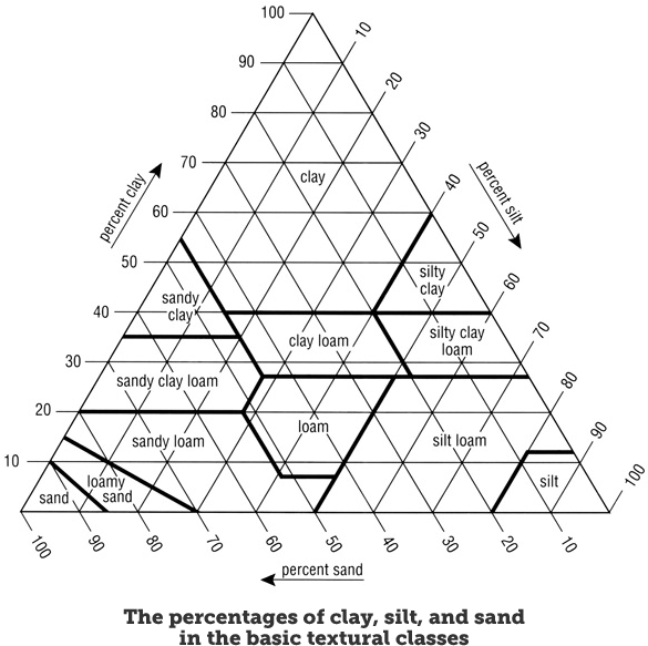 Soil Texture Pyramid Climate And Soil Composition - Soil Texture Ternary Diagram (600x600), Png Download