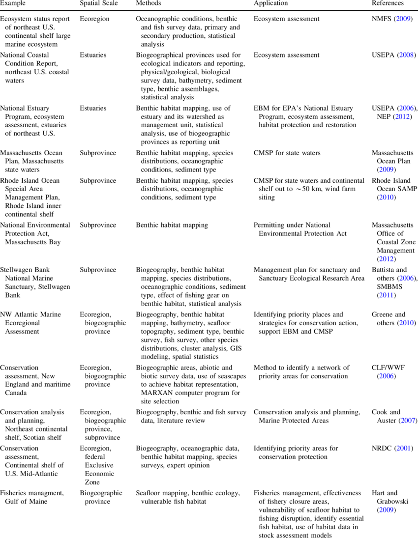 Management Applications That Used Biogeographic Data - Document (850x1097), Png Download