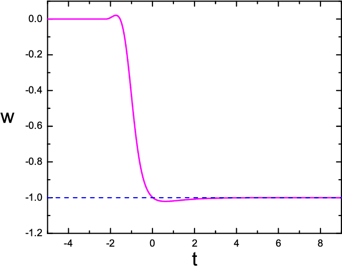 Plot Of The Eos Of The Unified Model In Eq - Diagram (817x675), Png Download