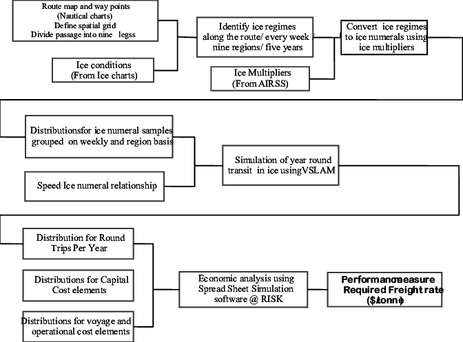 Flow Chart Of Simulation Of Ship Passage Through The - Northwest Passage (672x497), Png Download