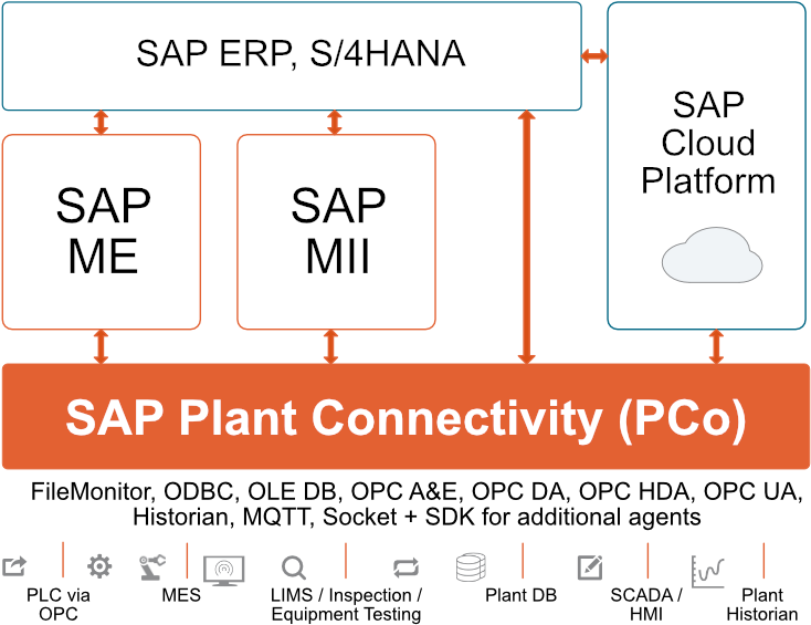 Sap Pco Communication Architecture - Sap Pco Architecture (800x609), Png Download