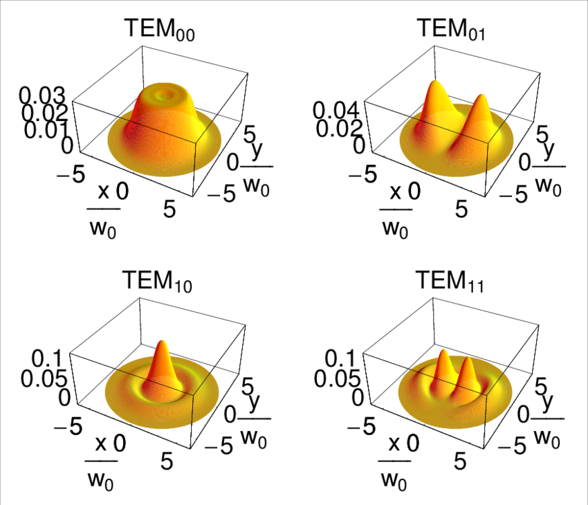 First Four Mexican Hat Cavity Modes - Diagram (850x730), Png Download