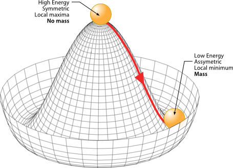 The Mexican Hat Potential Of The Higgs Boson - Higgs Boson Field (455x328), Png Download