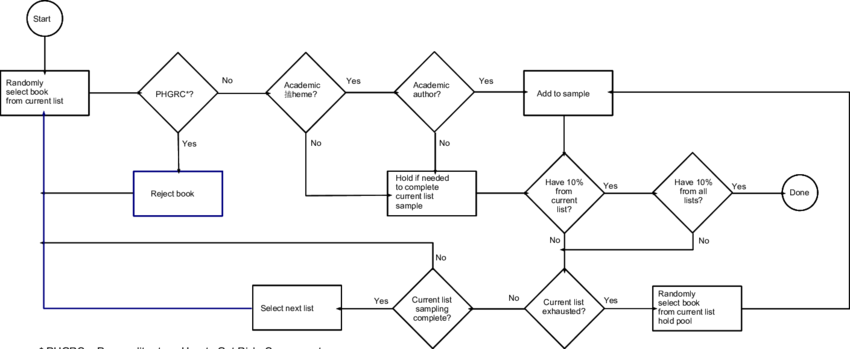 Best-seller Sample Selection Process - Diagram (850x349), Png Download