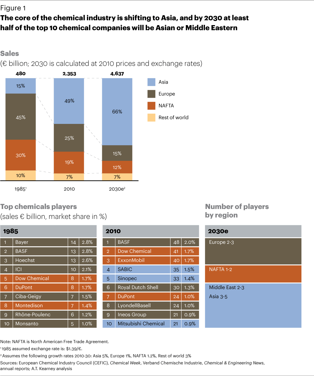 The Core Of The Chemical Industry Is Shifting To Asia, - Vietnam Chemical Industry (1100x1317), Png Download