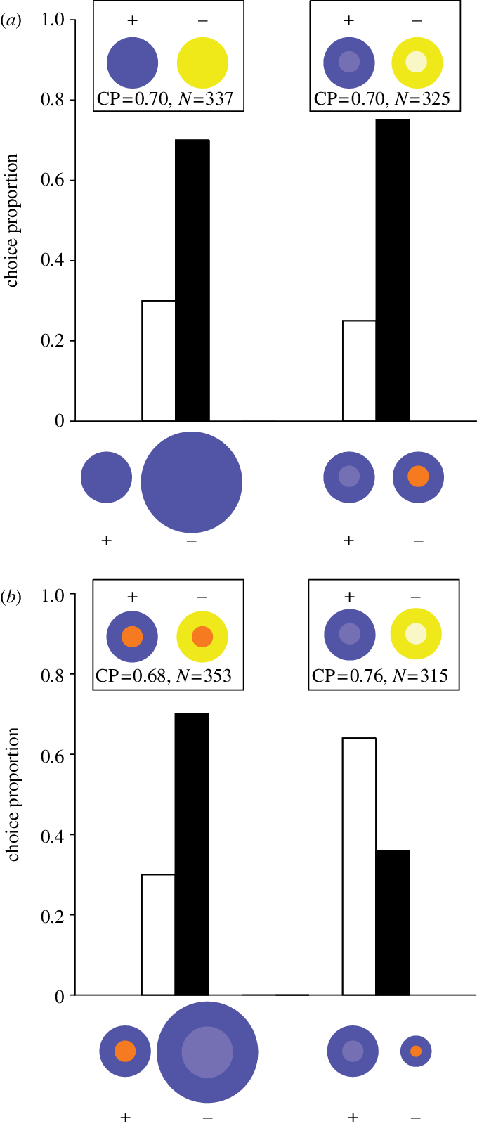 In , The X-axis Denotes The Choice Offered To The Trained - Circle (679x1602), Png Download