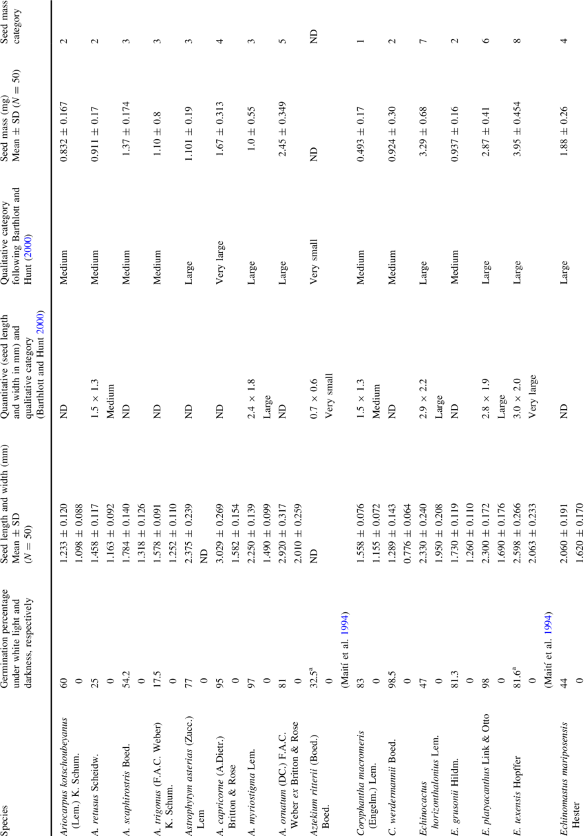 Photoblastic Response And Measurements Of Seed Size, - Number (850x1214), Png Download
