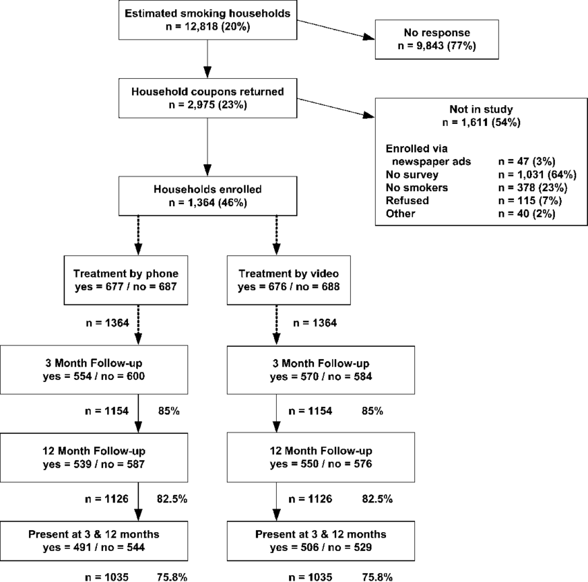 Recruitment, Participation, Assignment, And Follow-up - Household (850x841), Png Download