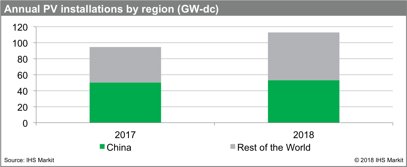 Annual Pv Install Ihsm 1804 - Markit In 2018 (1424x584), Png Download