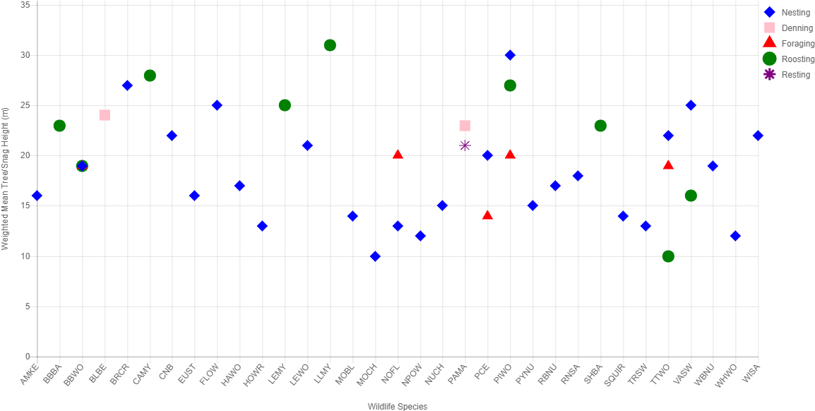 Mean Height Of Trees And Snags Used By Wildlife Species - Tree Height Measurement (1163x581), Png Download