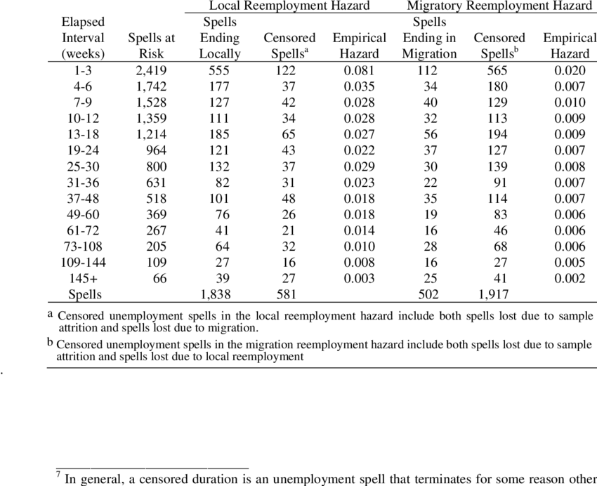 Kaplan-meier Empirical Hazard Estimates Of Time To - Document (850x692), Png Download
