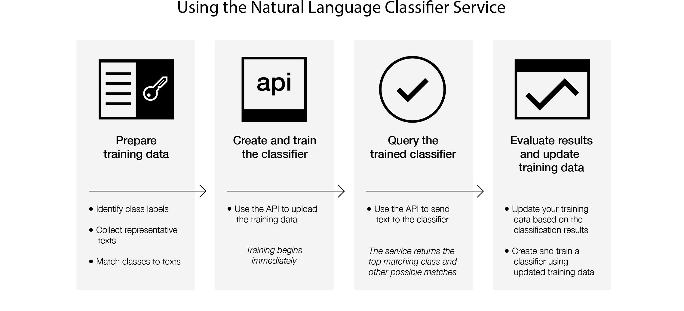 Classification Process - Ibm Natural Language Understanding (2274x1041), Png Download