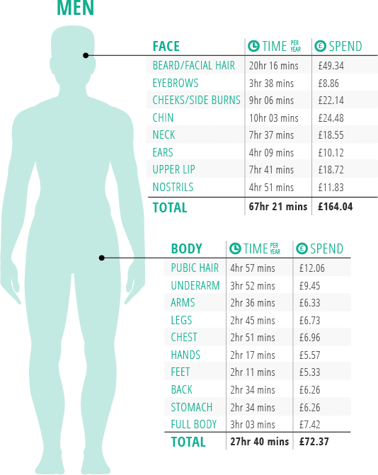 We've Broken Down The Time Men And Women Spend Grooming - Standing (534x671), Png Download