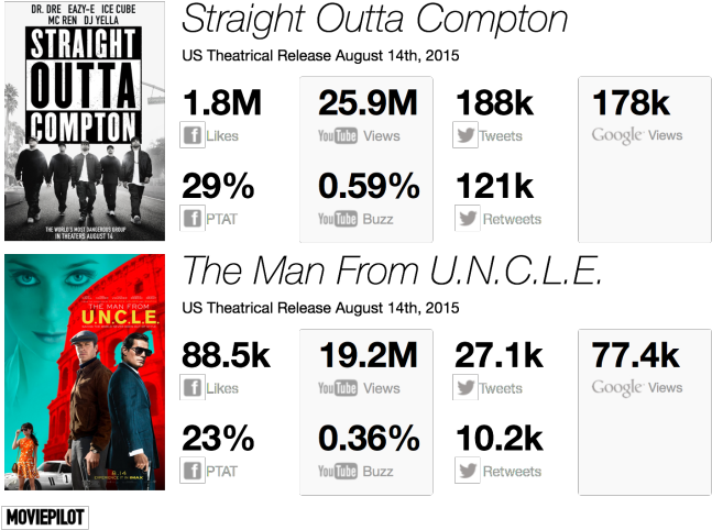 Does Digital Data Offer Indicators That Can Be Used - Straight Outta Compton (670x510), Png Download