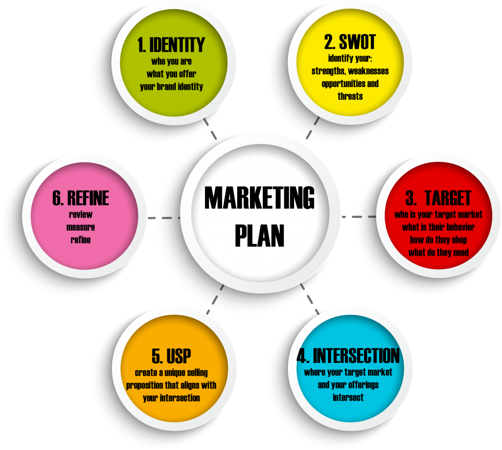 Image - Marketing Plans For Services (980x878), Png Download
