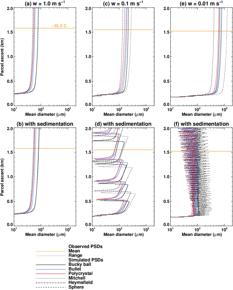 18 Except Number-weighted Mean Ice Crystal Diameter - Diagram (850x1015), Png Download