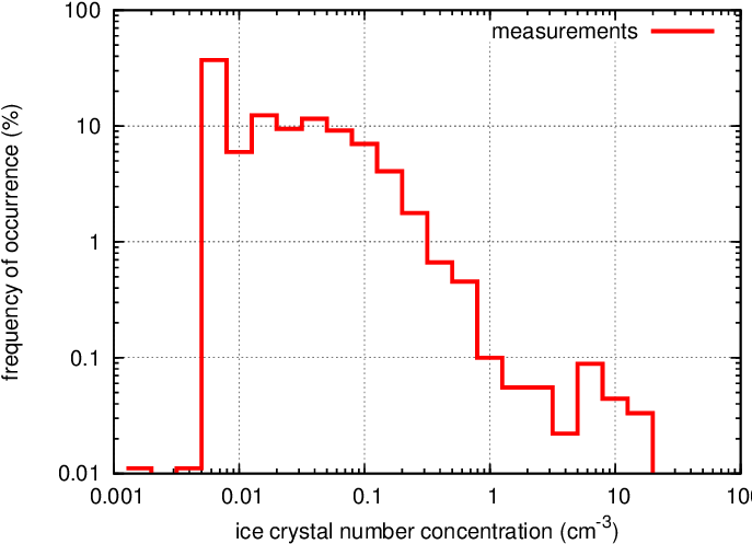 Measured Ice Crystal Number Concentration Distribution - Diagram (706x533), Png Download