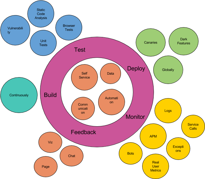 The Mission Is To Enable Teams To Move Through That - Circle (960x720), Png Download