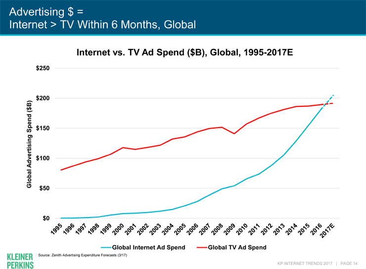 Internet Will Surpass Tv Within 6 Months, Global Chart - Advertising 2017 Tv Vs Internet (740x544), Png Download