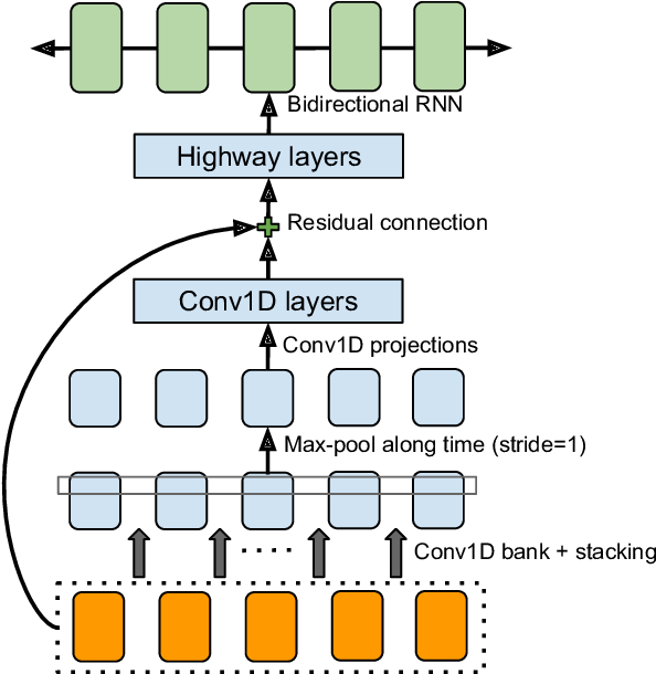 The Cbhg Module - Text To Speech Machine Learning (629x642), Png Download