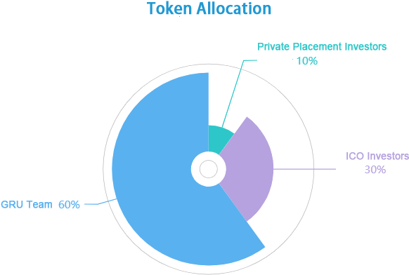 Gru Owners Are Free To Trade The Token At Any Price - Circle (727x472), Png Download