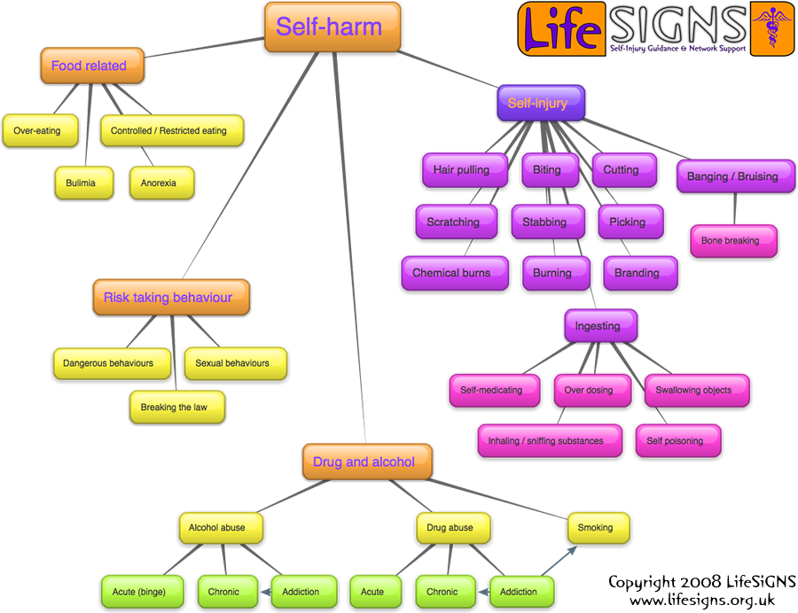 For High School Counselors - Life Signs Self Harm (900x692), Png Download